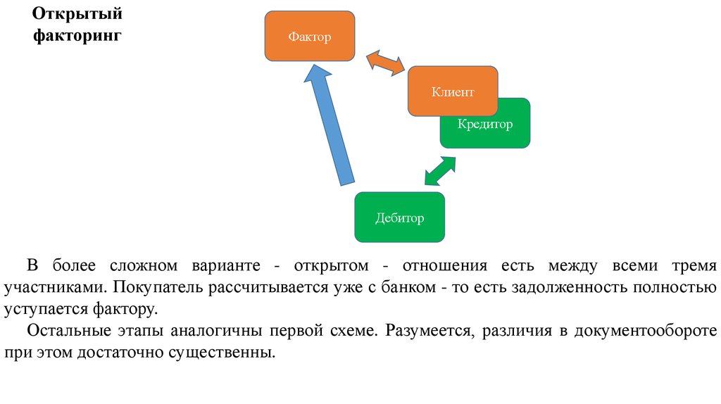 Схема факторинговой операции