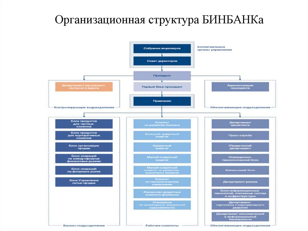 Структура управления тинькофф банка схема