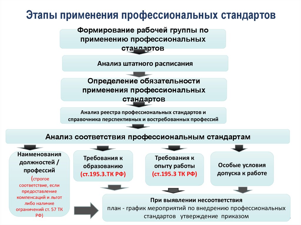 К стандартам профессиональной деятельности относятся. Алгоритм внедрения профстандартов. Алгоритм внедрения профессиональных стандартов в организации. Внедрение профтанадарта на предприятии. Внедрение профстандартов в здравоохранении.