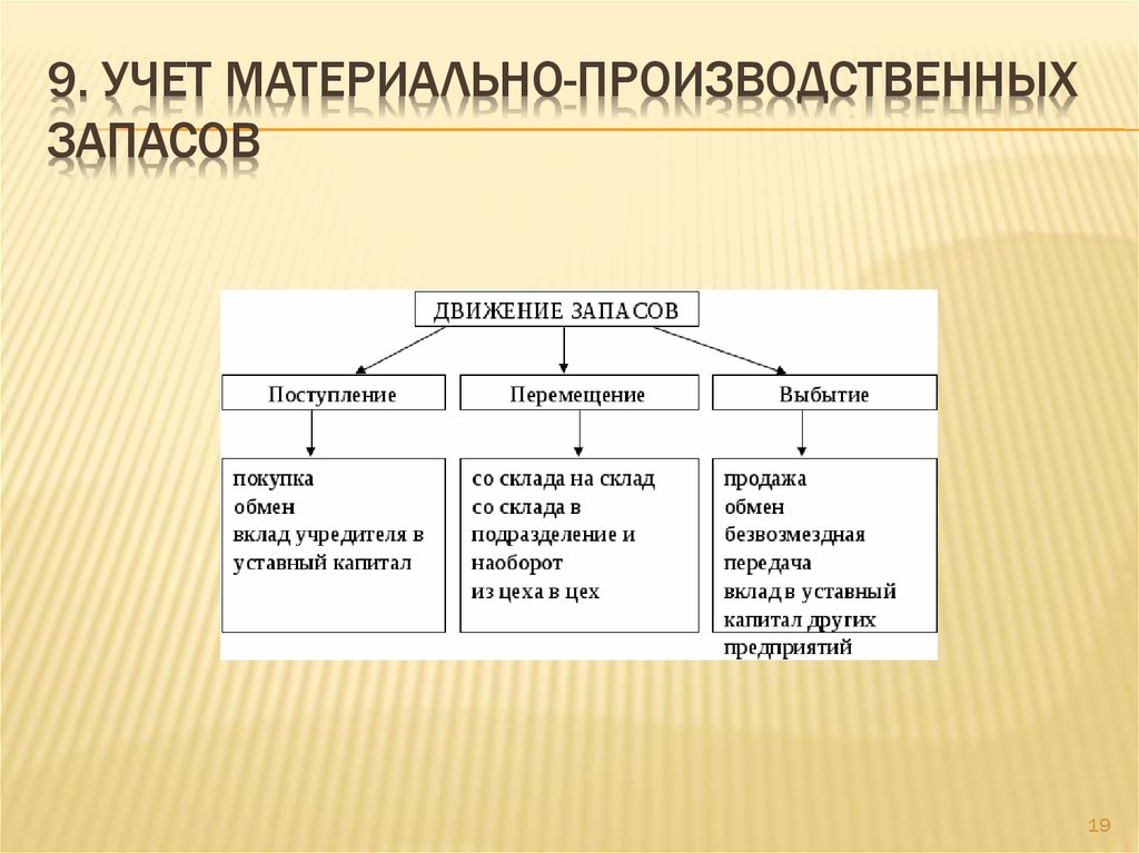 Учет структура. Материально-производственные запасы схема. Процесс учета материально-производственных запасов предприятия.