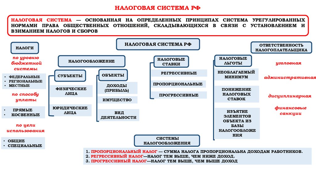 План налоги и налоговая система в рф обществознание