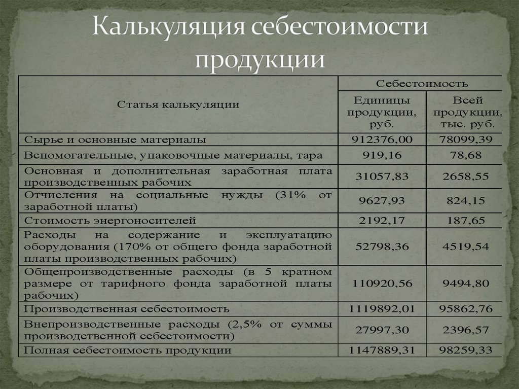 Образец расчета себестоимости в виде таблицы