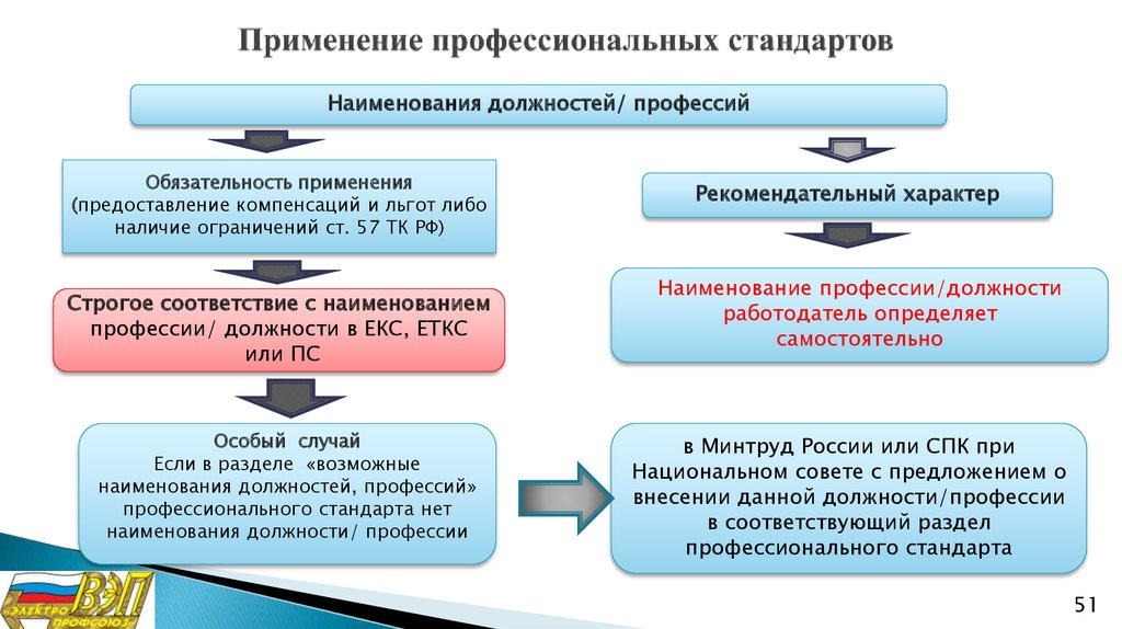 Кто в организации утверждает план по введению профстандартов