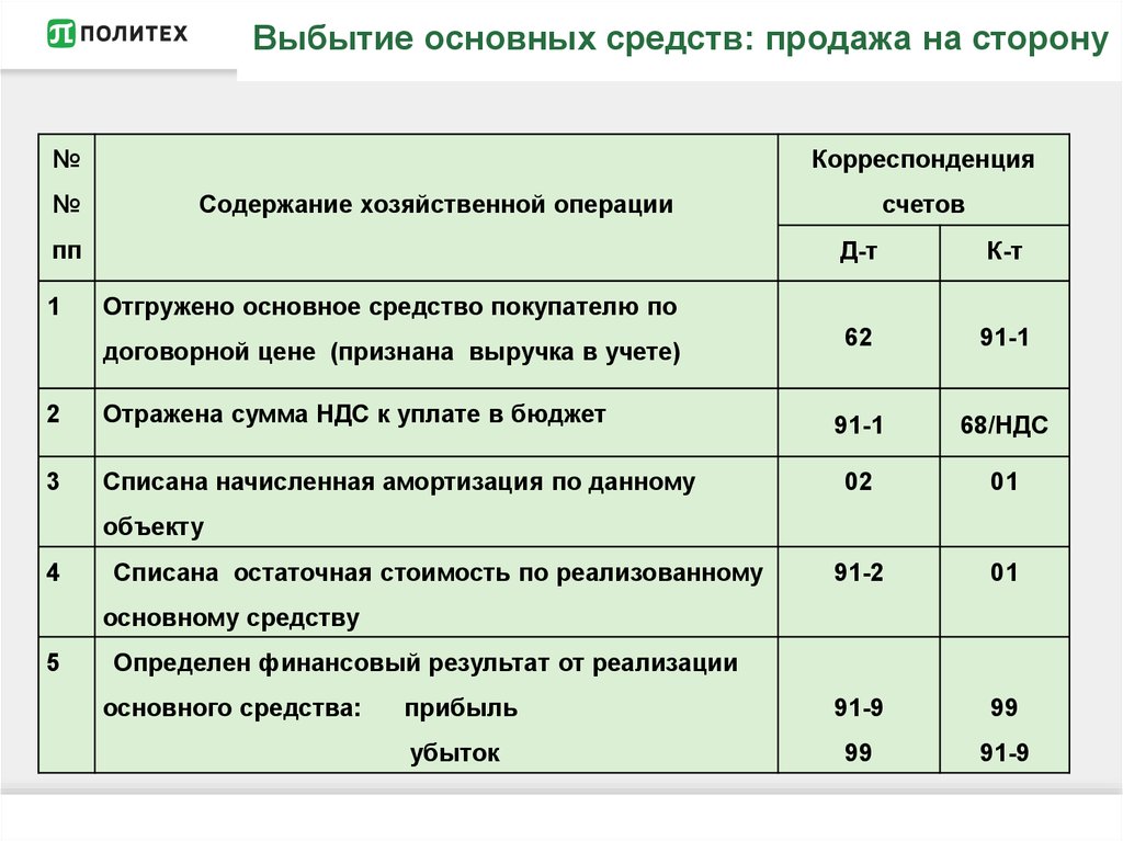 Списаны расходы по снятию автомобиля с учета в гаи проводка