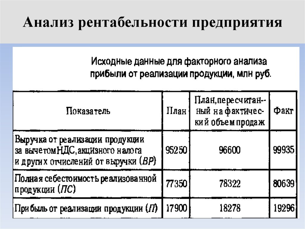 Как посчитать рентабельность бизнес плана