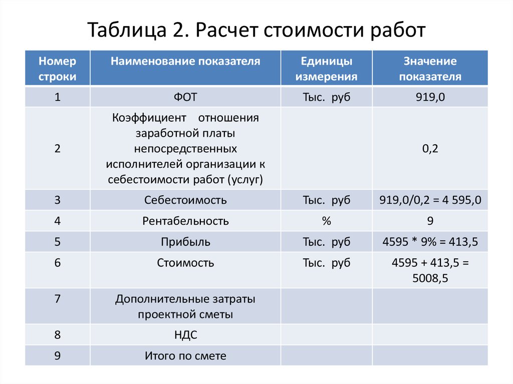 Как рассчитать себестоимость. Как посчитать стоимость работ. Расчет стоимости работ таблица. Расчет себестоимости работ. Калькуляция себестоимости работ.