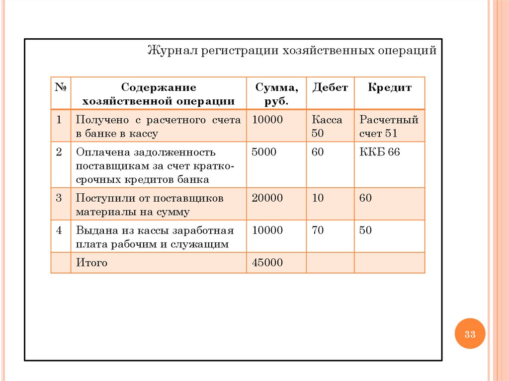 Схему регистрации и группировки фактов хозяйственной деятельности в бухгалтерском учете отражает