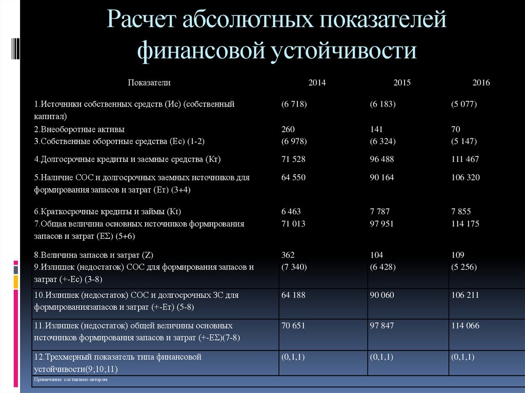 Расчет финансовых показателей проекта