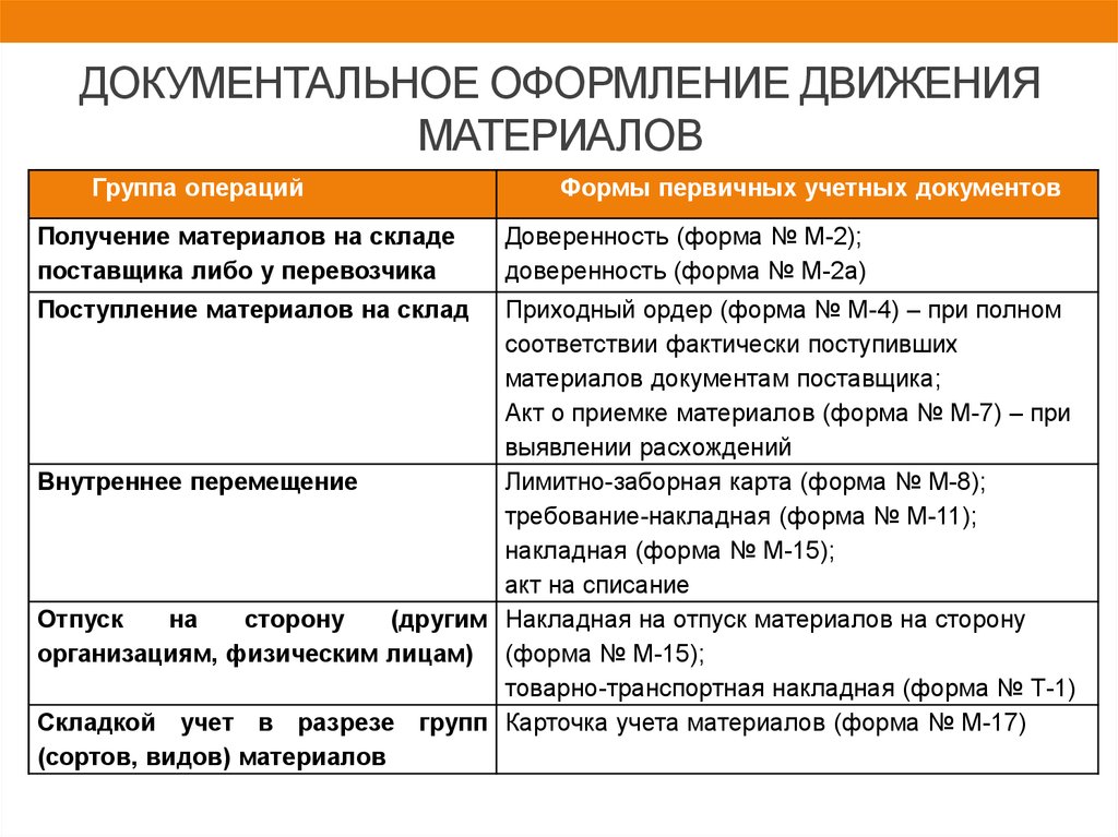 Формы первичных учетных документов применяемые организацией образец