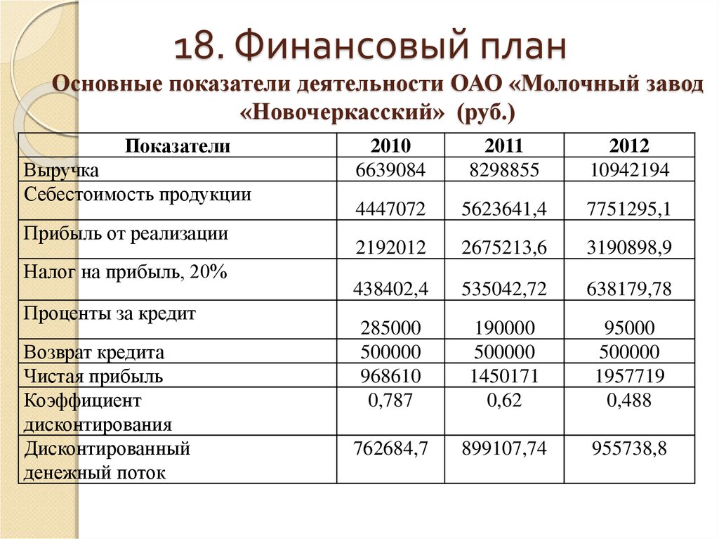 В финансовом плане необходимо отразить следующие разделы