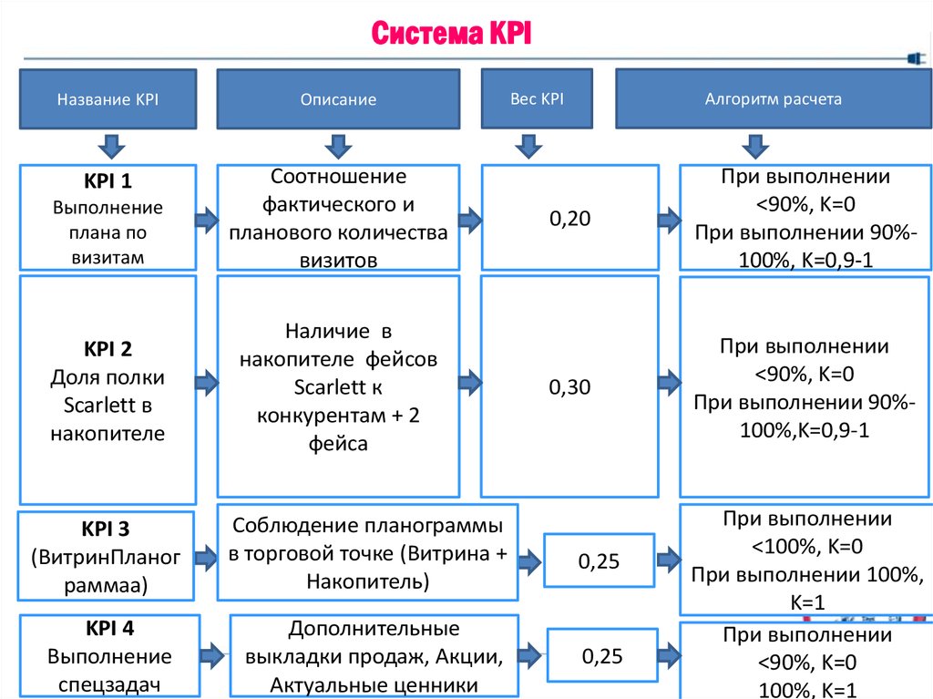 Kpi в проектах это