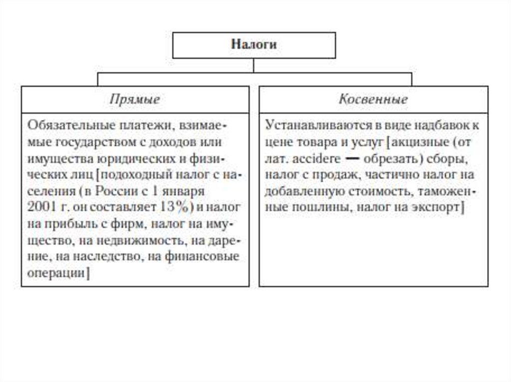 Чем отличаются прямые от косвенных. Прямые налоги и косвенные налоги таблица. Схема налогов прямые и косвенные. Схема прямых и косвенных налогов. Прямые и косвенные налоги таблица схема.