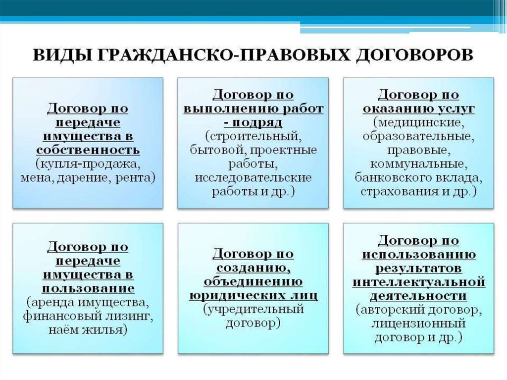 Составить схему виды договоров с указанием оснований для классификации