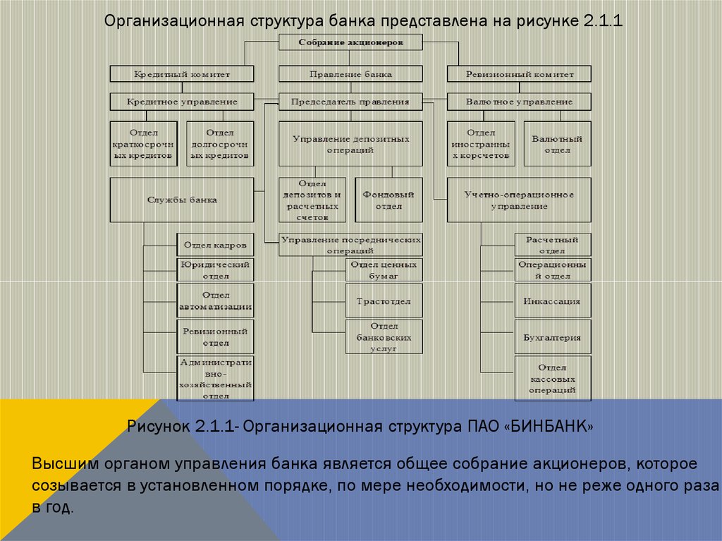 Совкомбанк организационная структура банка схема