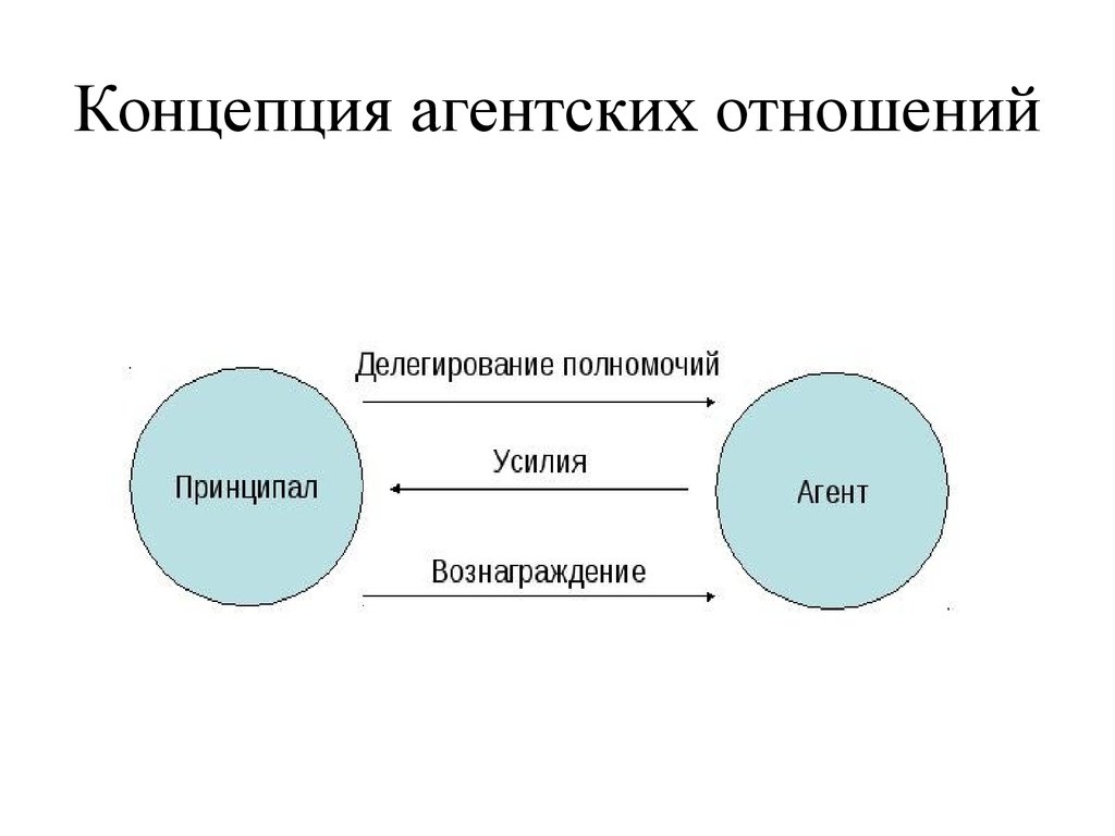 Учет агентской схемы. Агентская схема агент принципал. Схема взаимодействия принципал агент. Концепция агентских отношений. Теория агентских отношений схема.