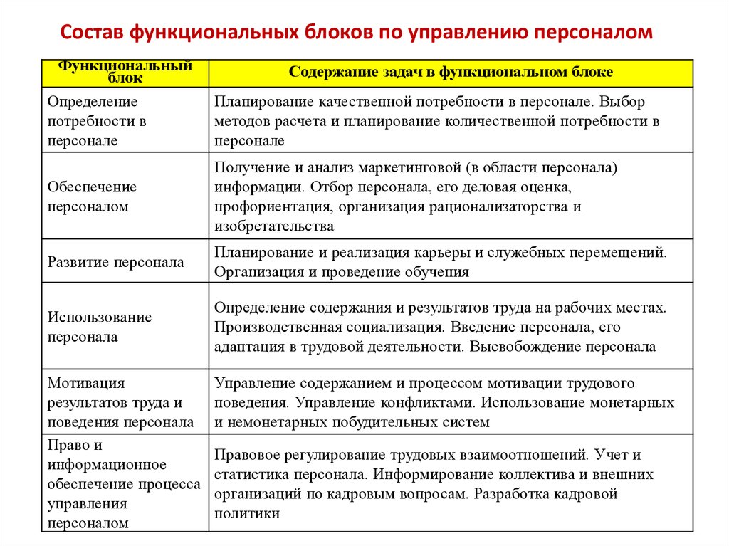 Функции персонала. Блок обеспечения системы управления персоналом включает. Функциональные блоки по управлению персоналом. Функции системы управления персоналом. Блок обеспечения системы управления персоналом включает направлений.