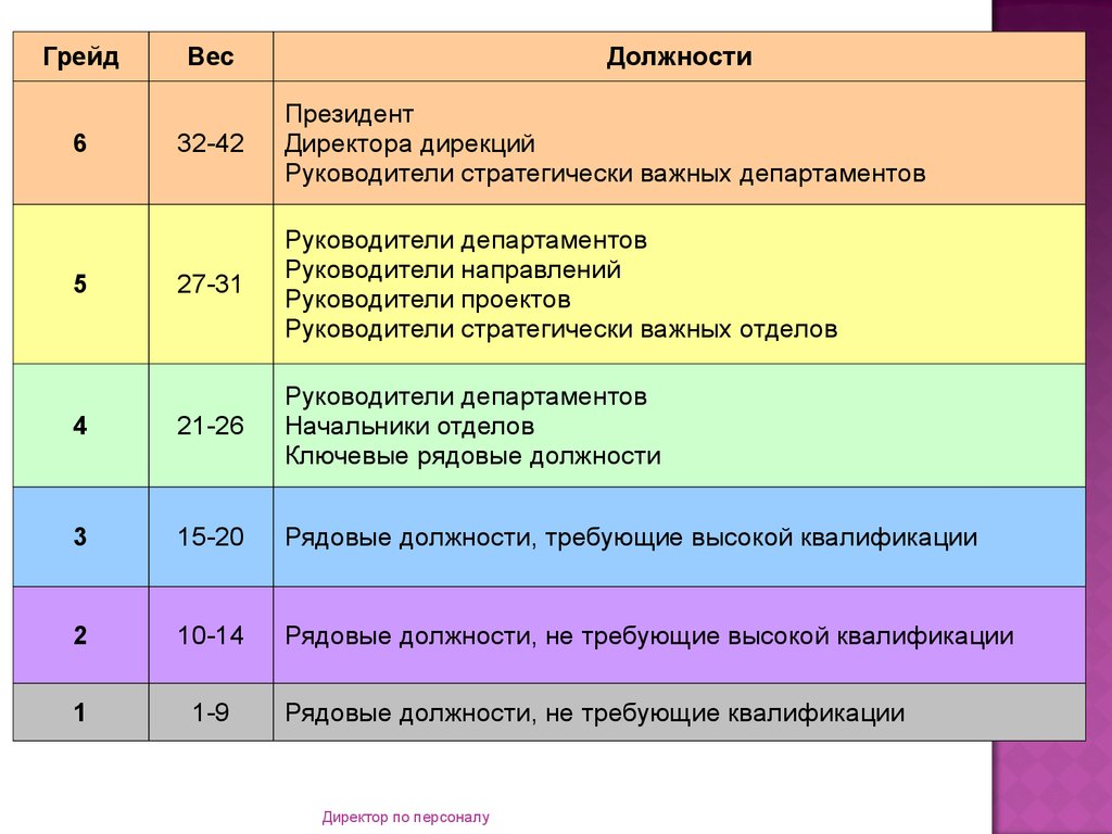 Расшифровки должностей. Грейдирование должностей. Система грейдов. Грейдовая система должностей. Структура грейдов.