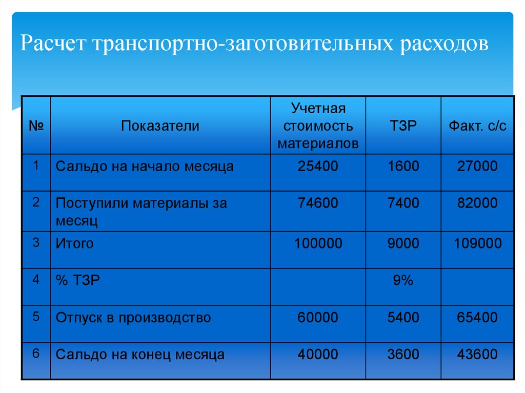 К показателям плана себестоимости относятся