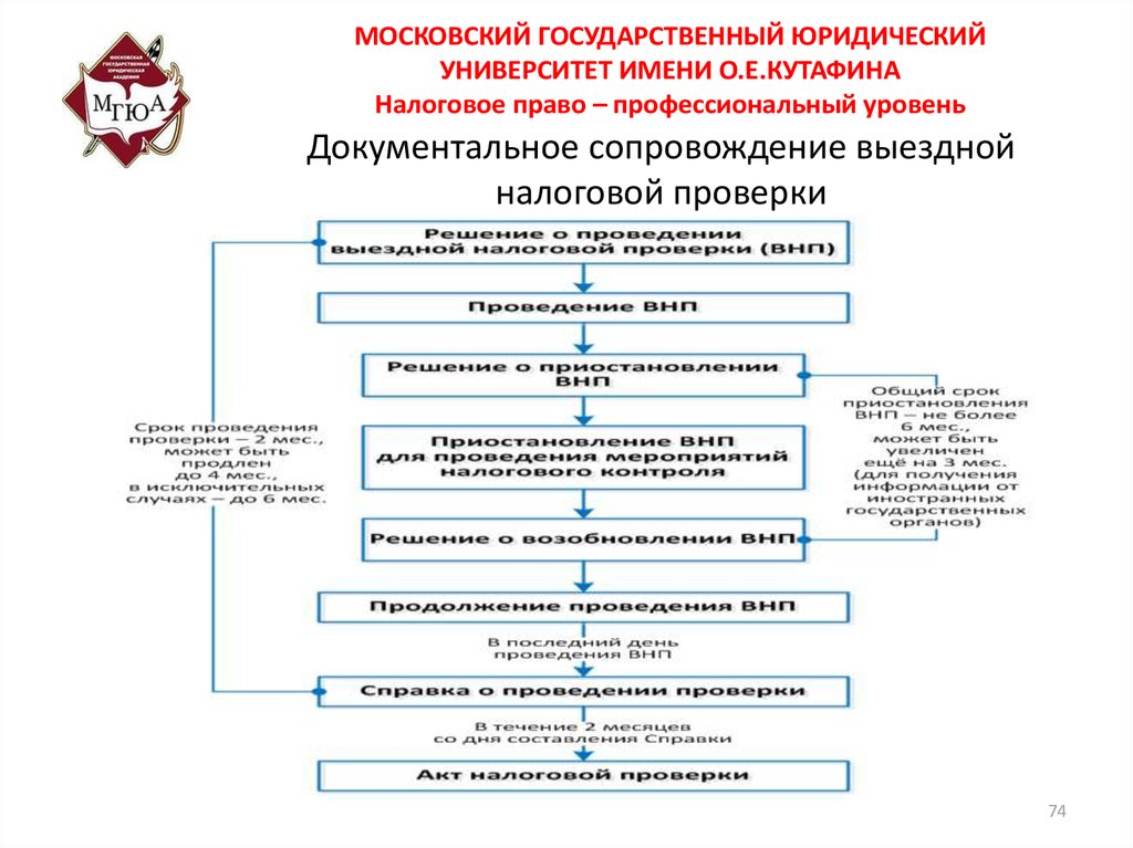 План налоговых проверок