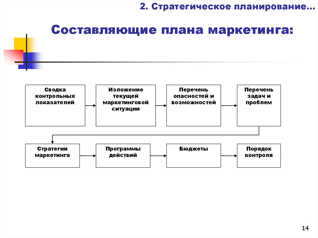 Процесс разработки плана маркетинга включает