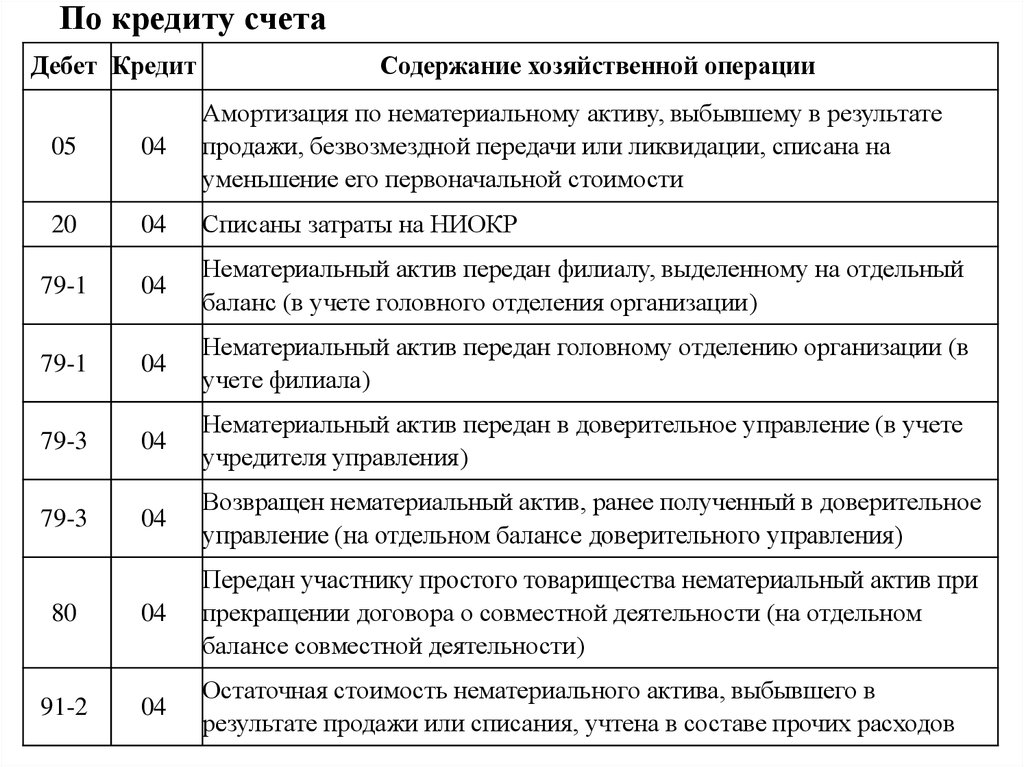 Покупную Стоимость Приобретенного Нематериального Актива Отражают Проводкой