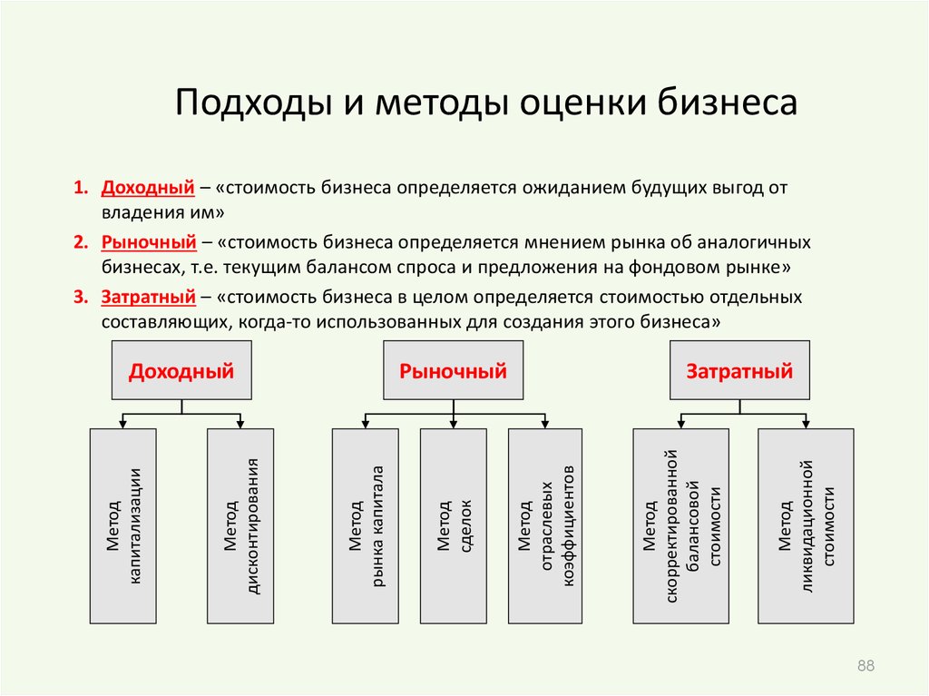 Подходы к оценке стоимости проекта