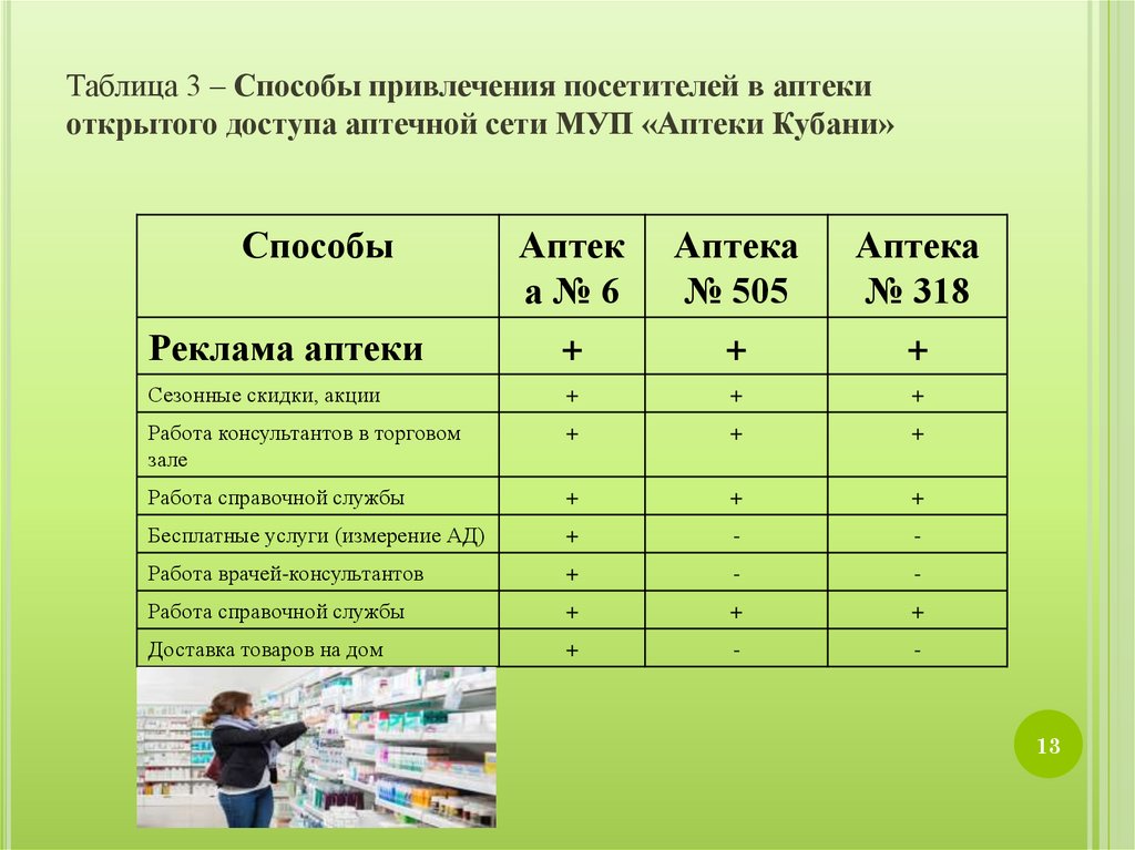 Бизнес план открытия аптеки