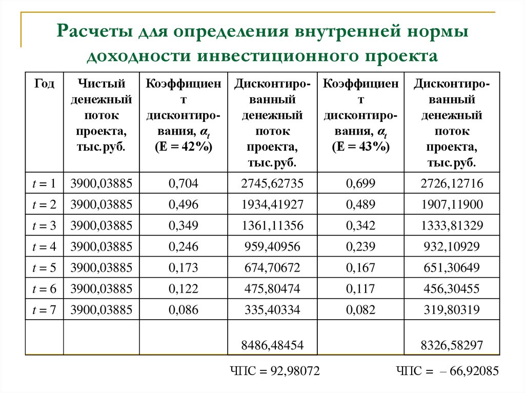 Калькулятор доходности проекта