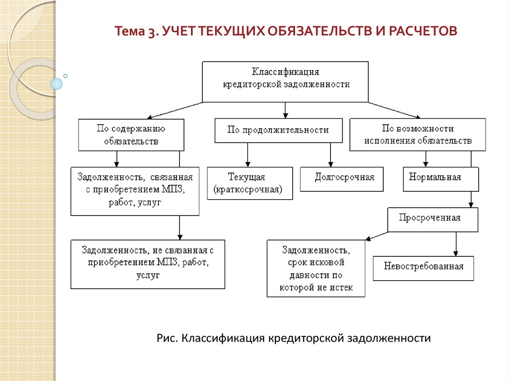 Схема дебиторской задолженности и кредиторской задолженности