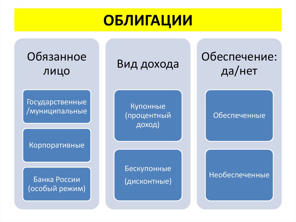 Облигации и акции во что выгоднее инвестировать интеллект карта