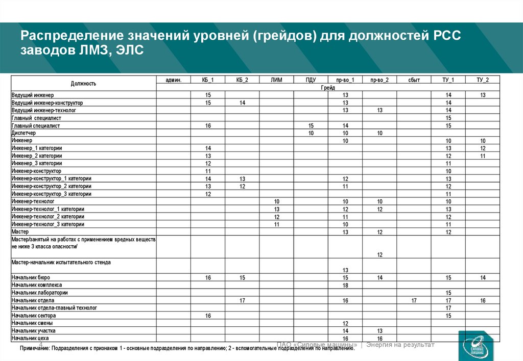 Грейд специалиста. Система грейдов таблица. Грейды Сибур по должностям. Система грейдов пример по организации. Уровень должности грейд.