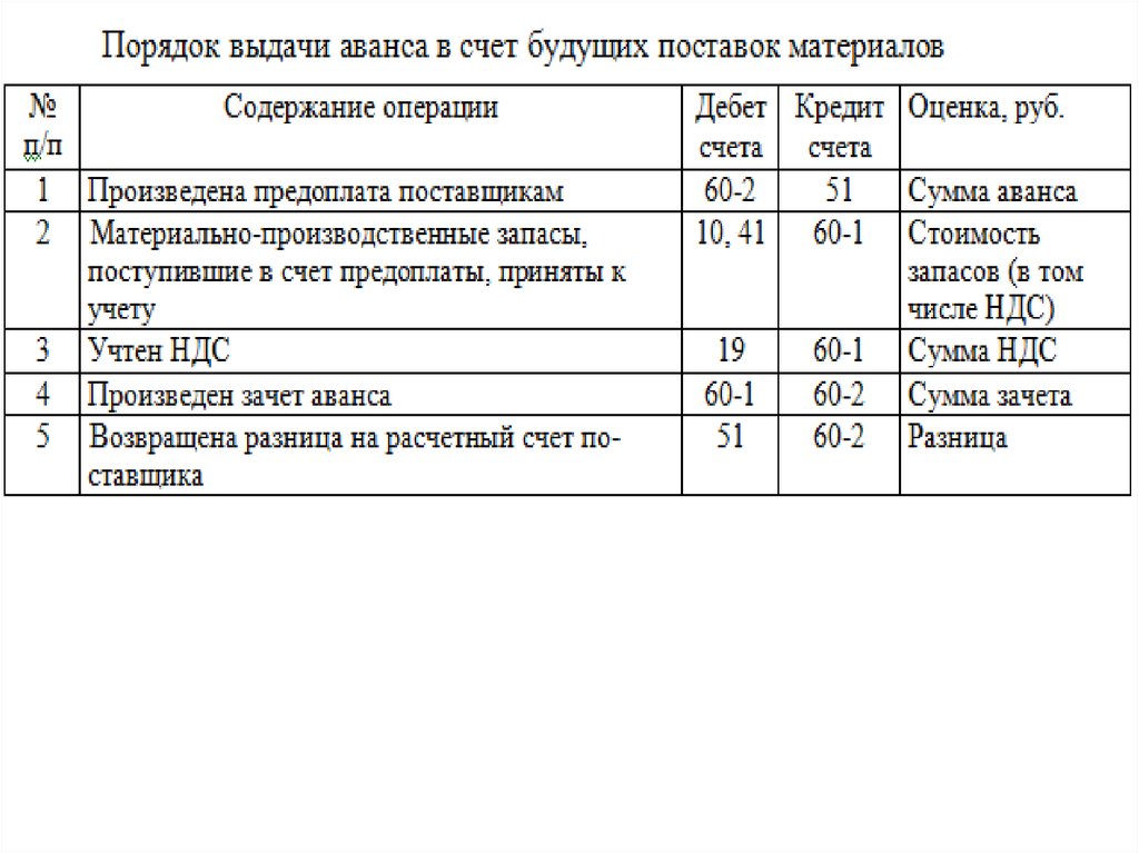 Перечисление аванса проводки