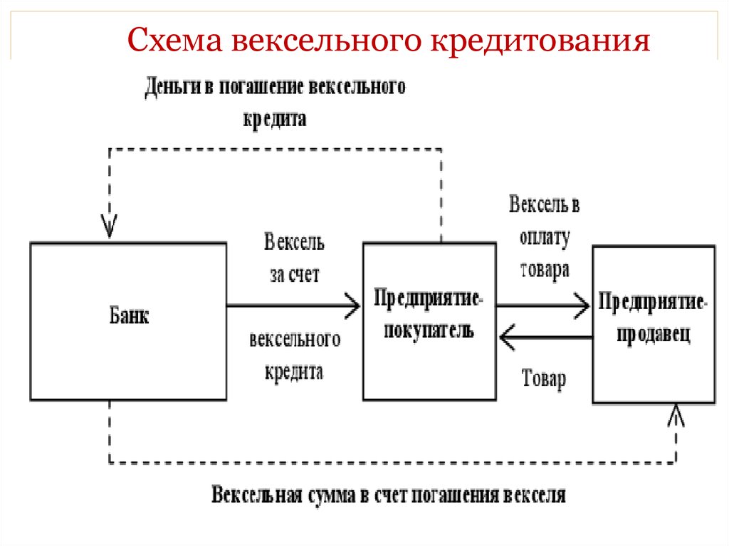 Кредит схема. Банковский вексель схема обращения. Схема учета векселя. Схема обращения товарного векселя. Схема вексельного кредитования.