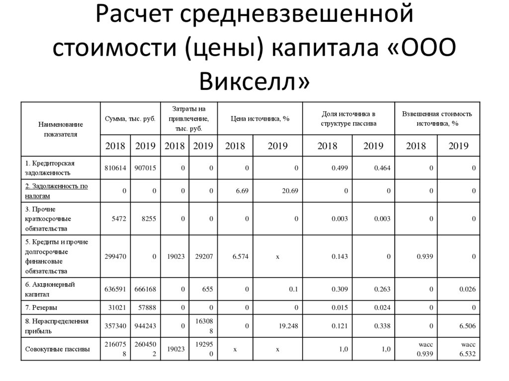 Калькулятор капитала. Расчет средневзвешенной стоимости капитала. Рассчитайте средневзвешенную стоимость капитала. Метод средневзвешенной стоимости. Средневзвешенная стоимость капитала пример расчета.