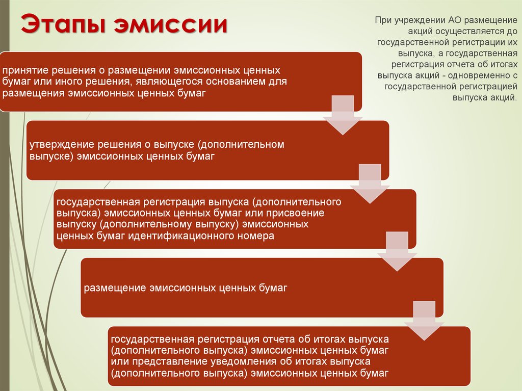 Эмиссия и обращение государственных муниципальных ценных бумаг схема