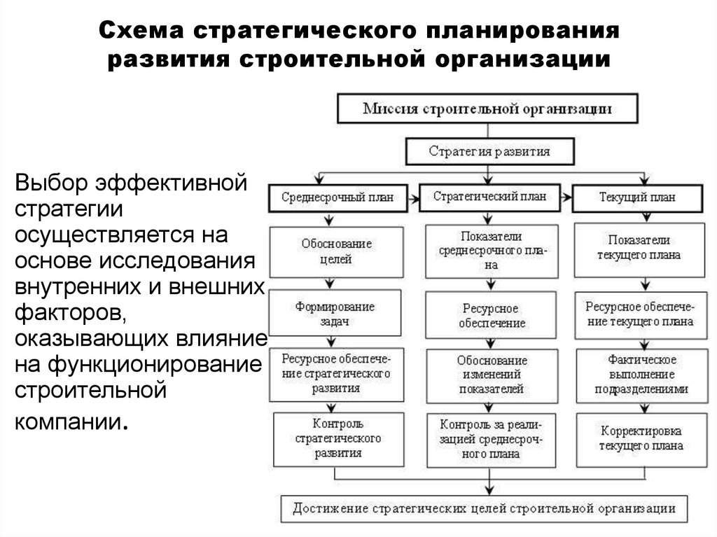 Примеры организационного плана