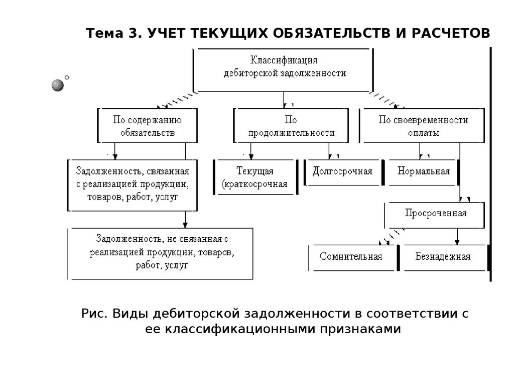 Классификация кредиторской задолженности схема