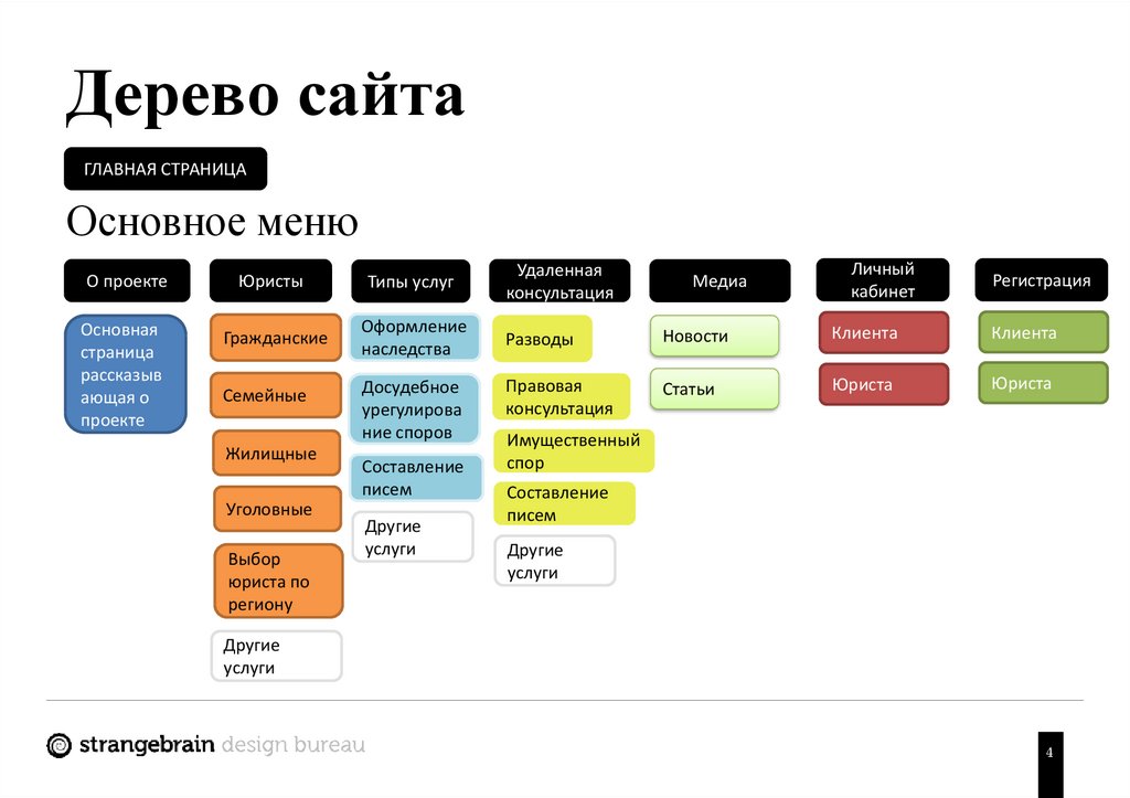 Карта сайта для интернет магазина