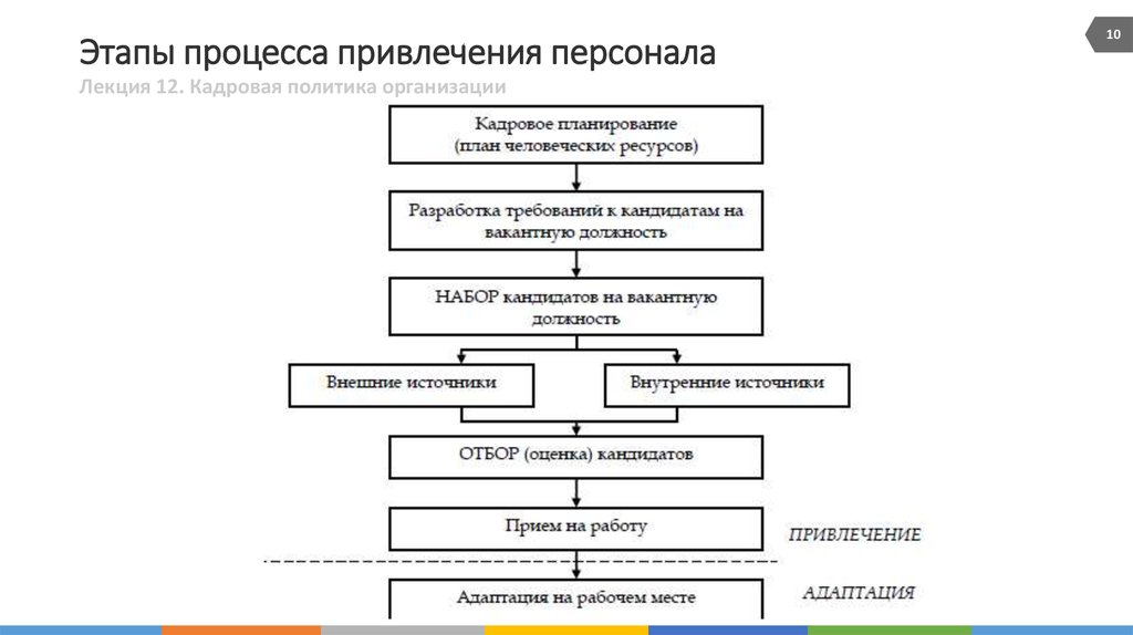 Этапы подбора персонала схема