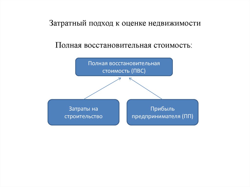 Подход применения. Затратный подход в оценке. Затратный подход подход к оценке недвижимости. Сравнительный доходный и затратный подходы к оценке недвижимости. Методы затратного подхода в оценке.