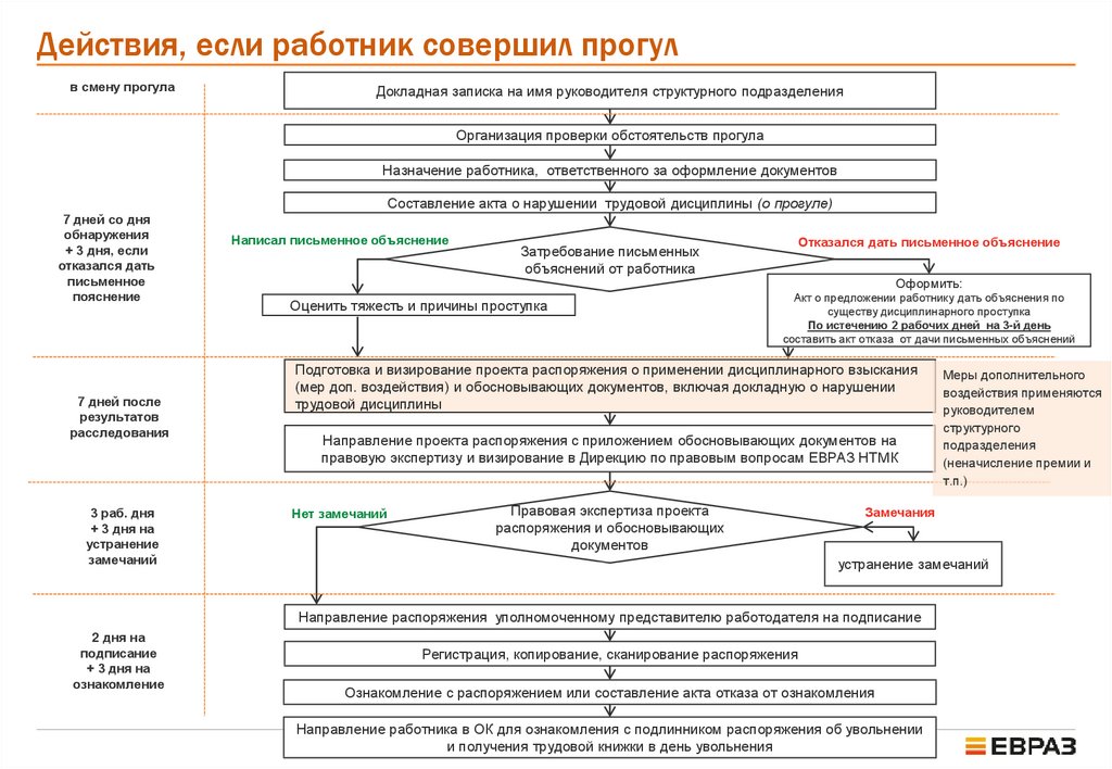 Увольнение за прогул пошаговая процедура схема