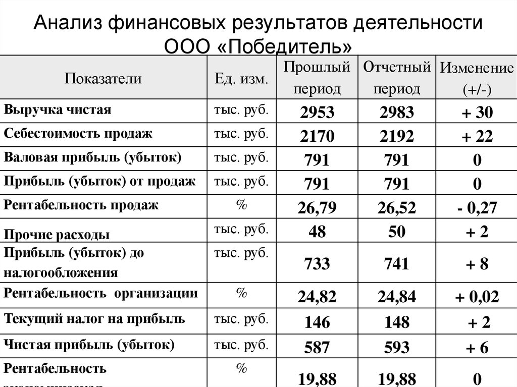 Анализы считать. Таблица анализа финансовых результатов предприятия. Основные показатели анализа финансовых результатов деятельности. Анализ финансовых результатов деятельности организации таблица. Анализ основных финансовых результатов деятельности предприятия.