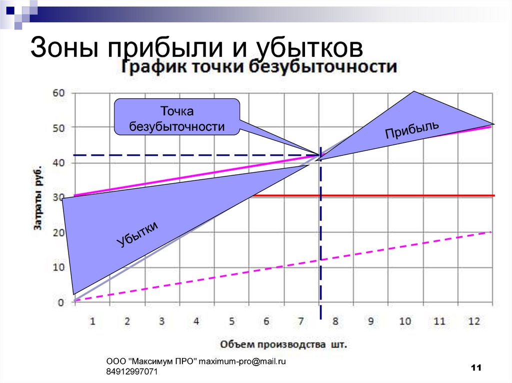 Безубыточный объем производства