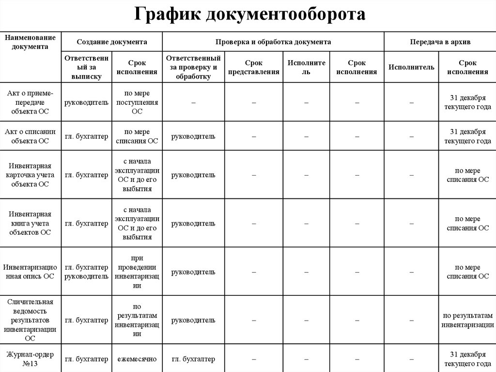 План документооборота организации