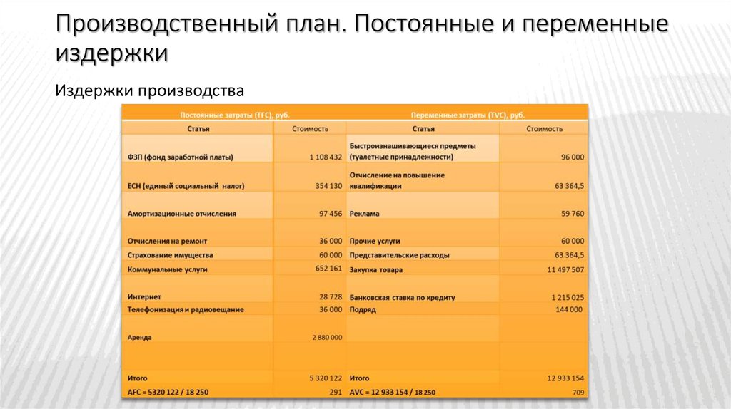 Переменные расходы амортизация