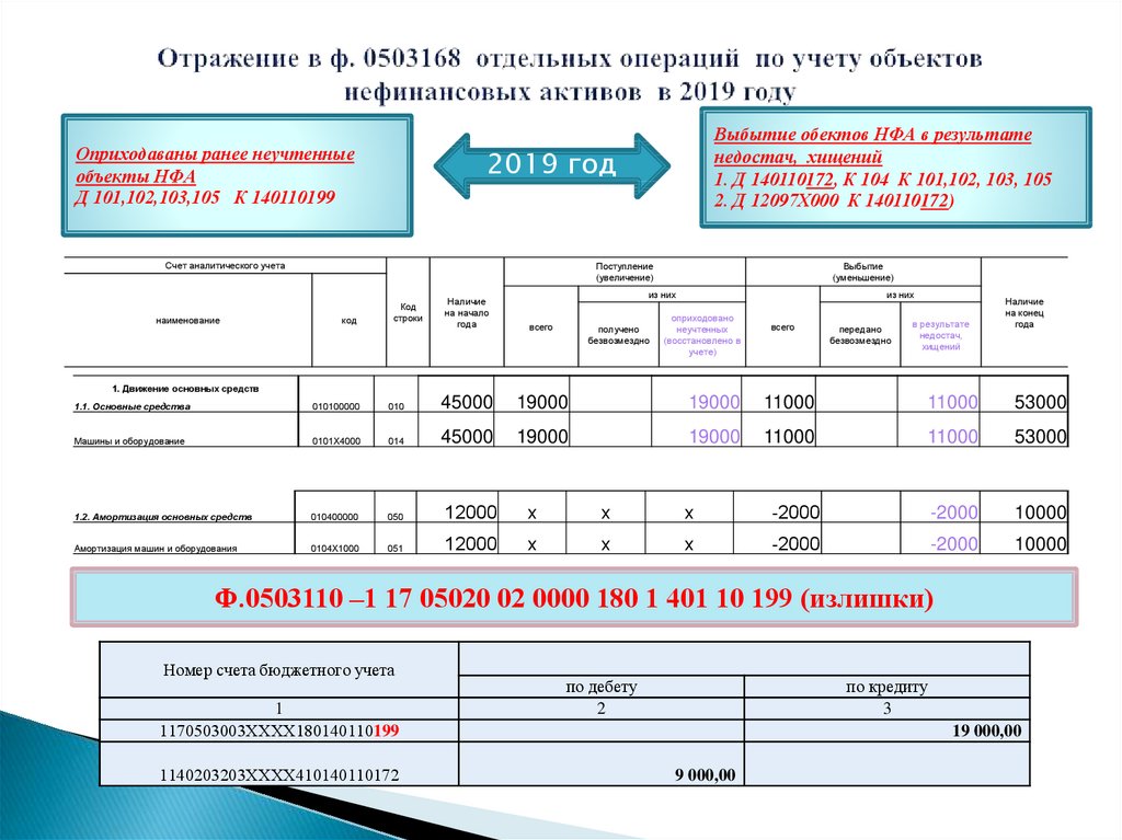 Форма 0510440 образец заполнения