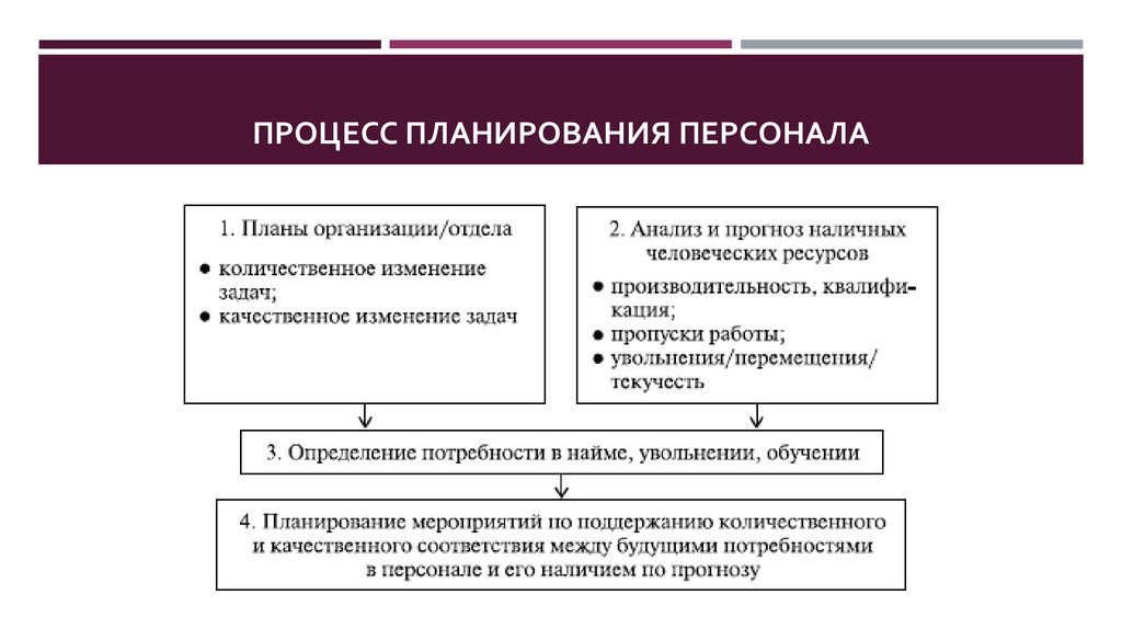 Процесс разработки проектов организации систем управления персоналом организаций это