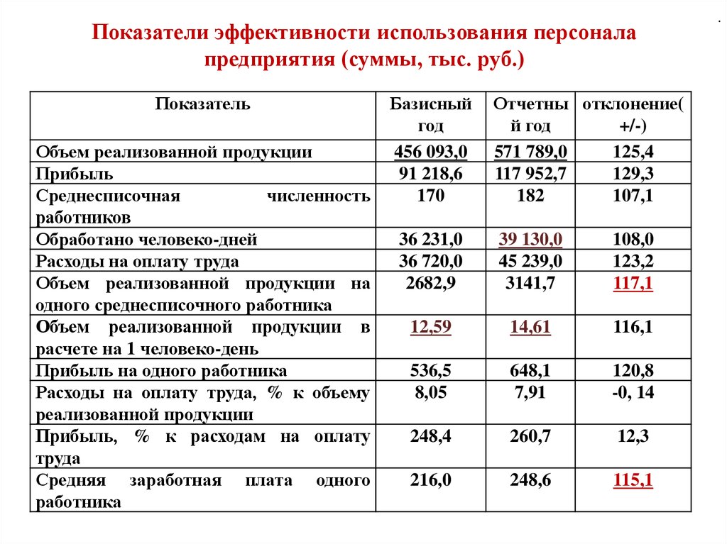 Затраты на заработную плату по проекту относится к