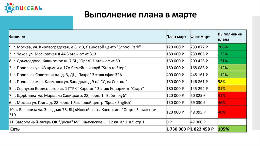 Не выполнен план продаж почему