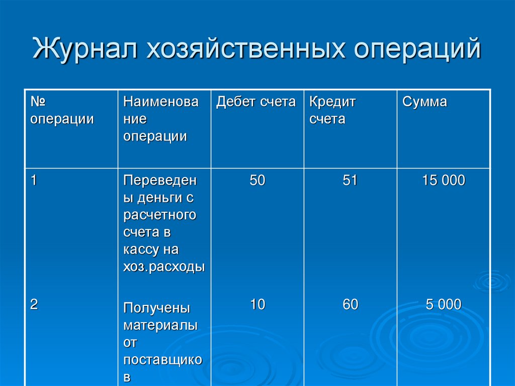 Хозяйственные операции счет. Журнал хозяйственных операций. Журнал хоз операций. Журнал хозяйственных опер. Журнал бухгалтерских операций.